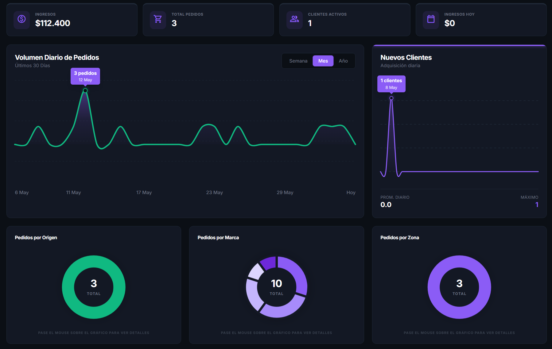Dashboard ejecutivo: ingresos, pedidos y clientes en tiempo real